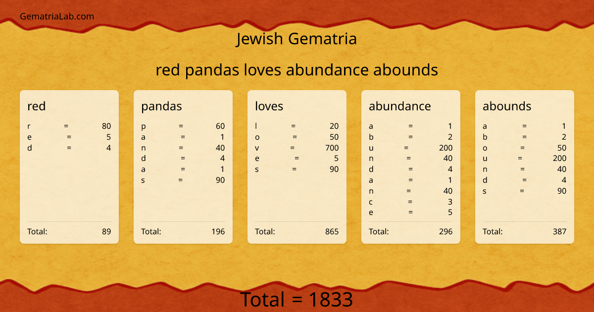 red pandas loves abundance abounds in jewish Gematria